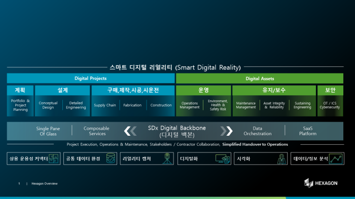 스마트 디지털 리얼리티, HxGN SDx, 헥사곤